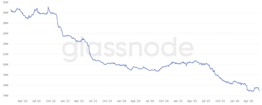 Chart showing estimated ETH balance on centralized exchanges