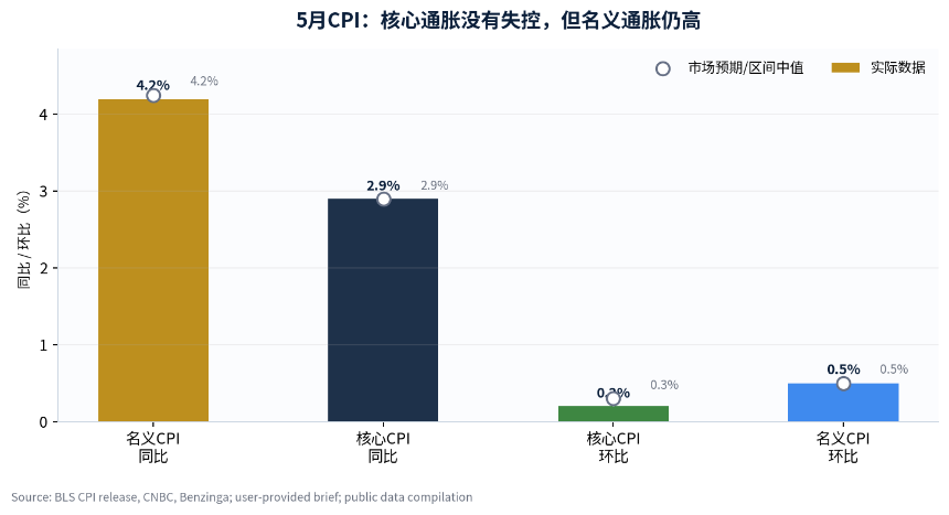 6月CPI落地:雷没爆,但倒车还没停